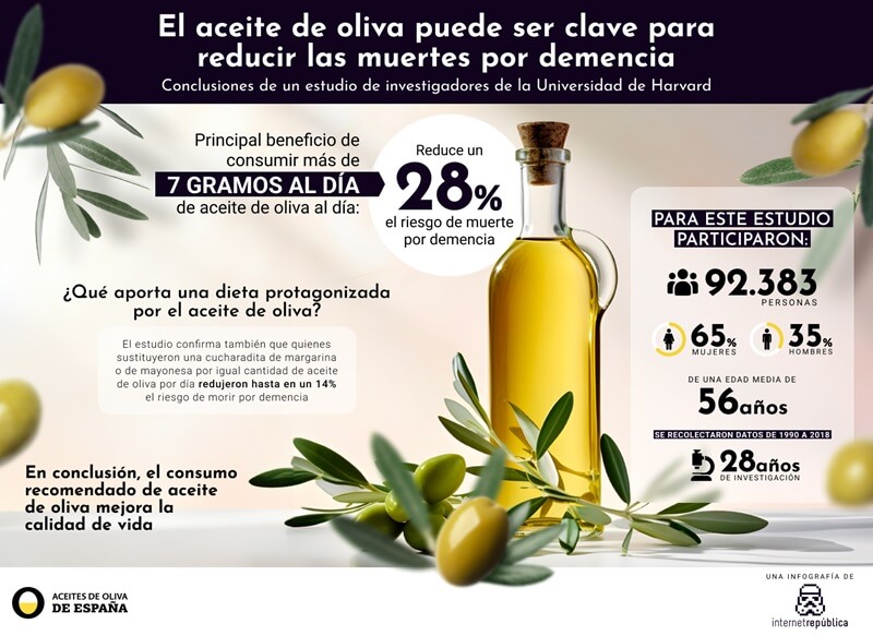 aceite de oliva clave para reducir muertes por demencia